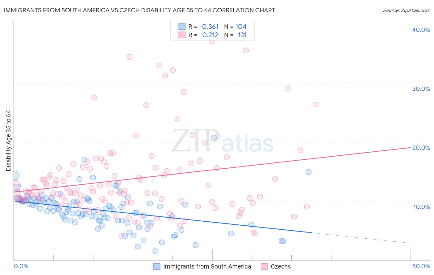 Immigrants from South America vs Czech Disability Age 35 to 64