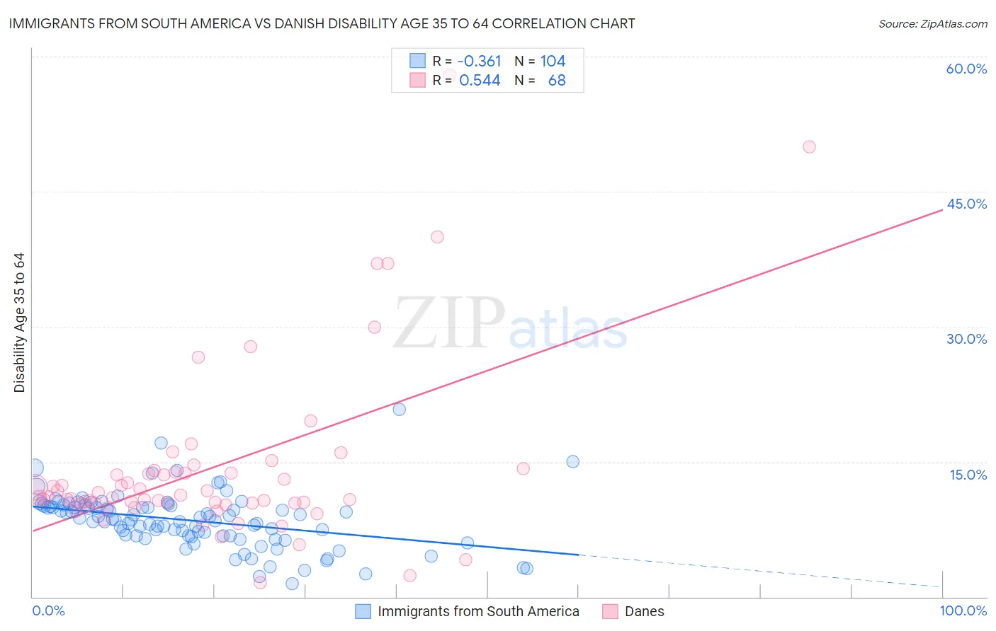 Immigrants from South America vs Danish Disability Age 35 to 64