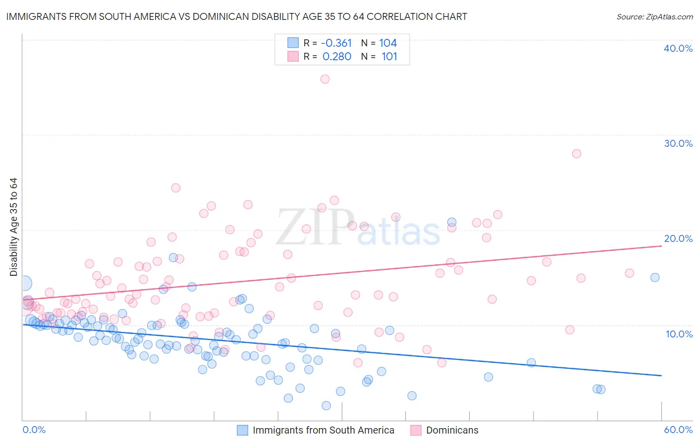Immigrants from South America vs Dominican Disability Age 35 to 64