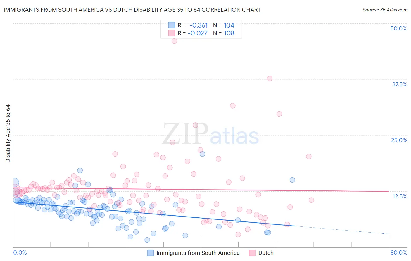 Immigrants from South America vs Dutch Disability Age 35 to 64