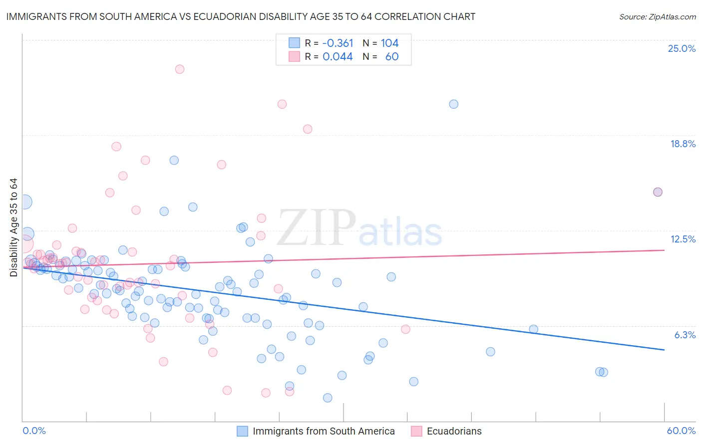 Immigrants from South America vs Ecuadorian Disability Age 35 to 64