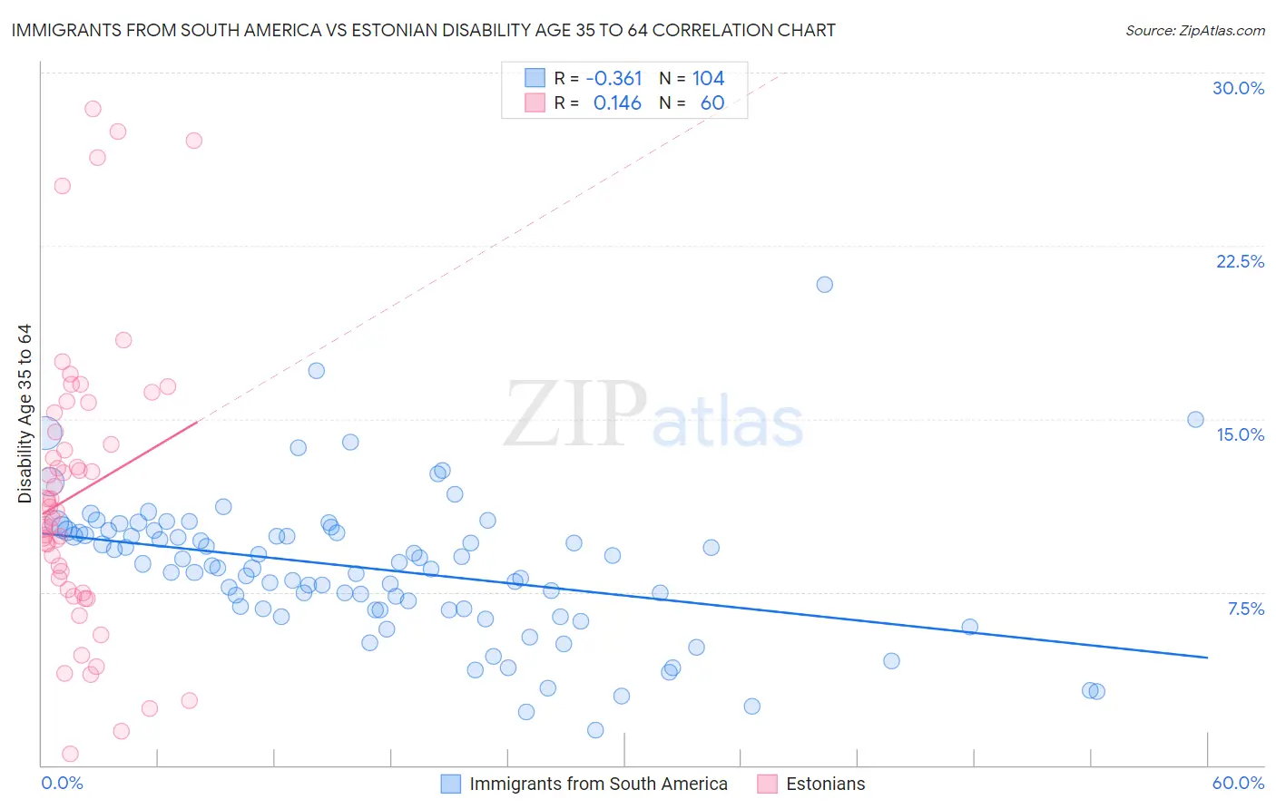Immigrants from South America vs Estonian Disability Age 35 to 64