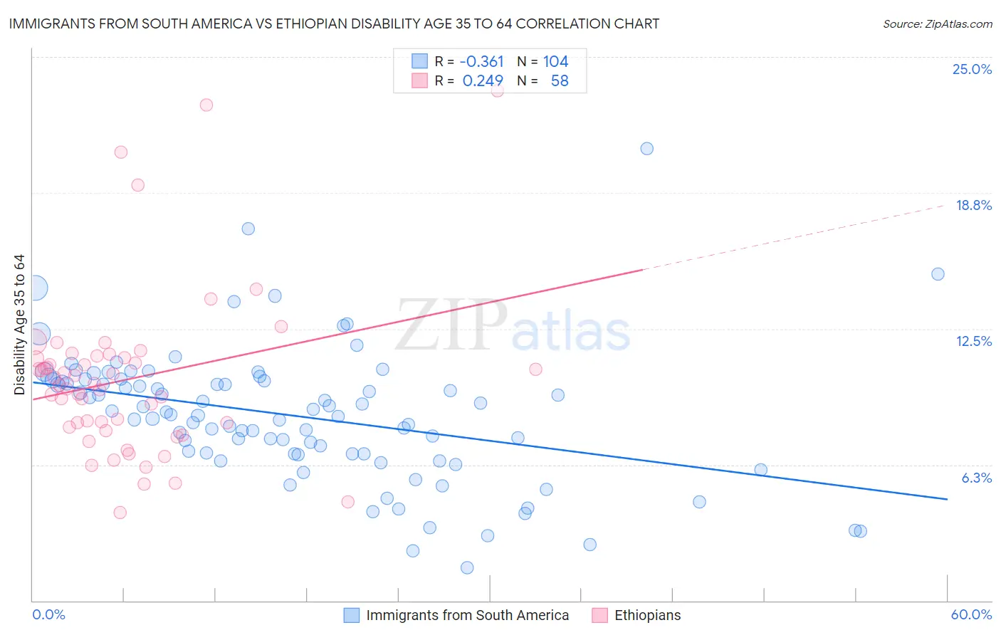 Immigrants from South America vs Ethiopian Disability Age 35 to 64