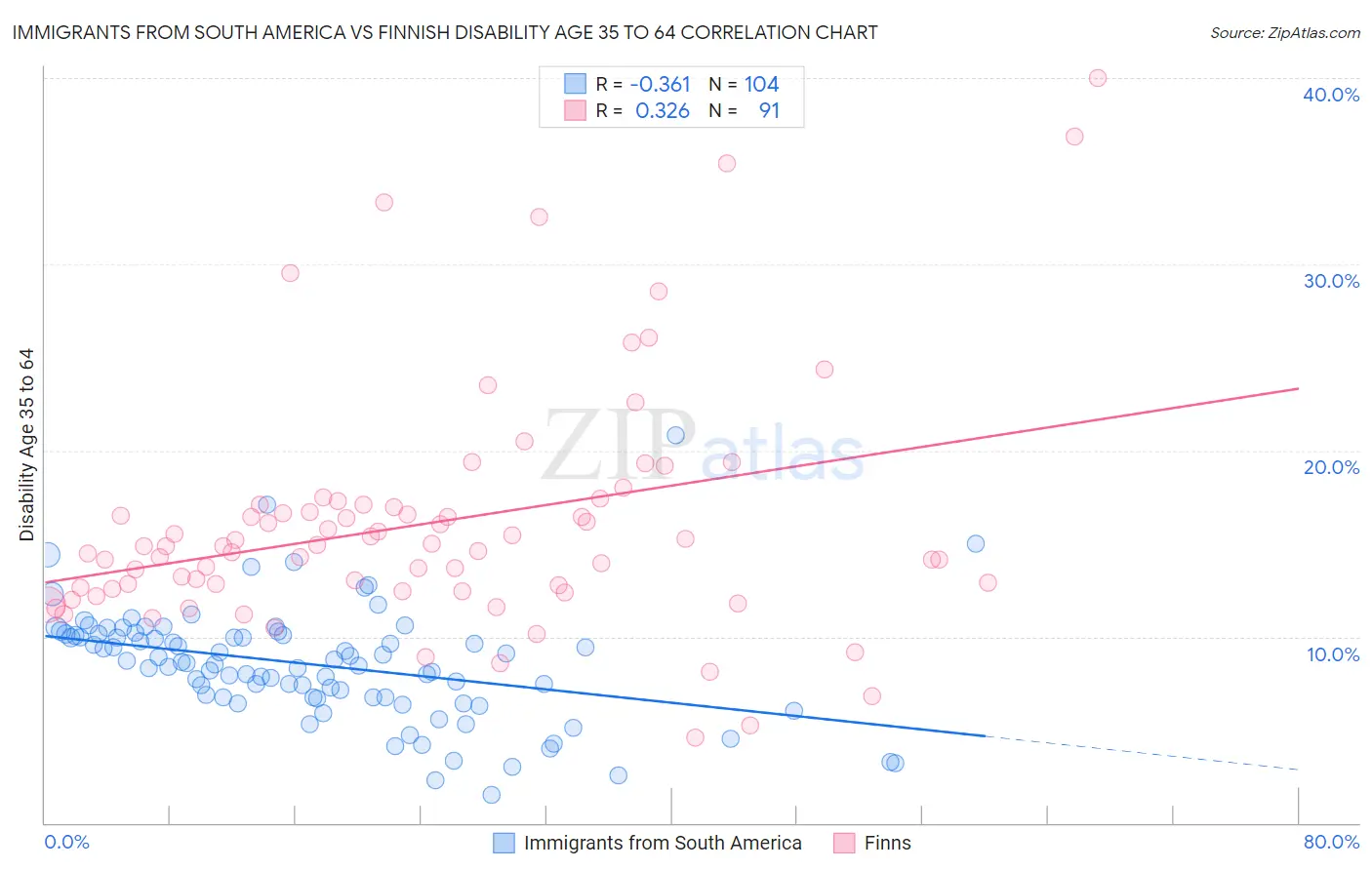 Immigrants from South America vs Finnish Disability Age 35 to 64