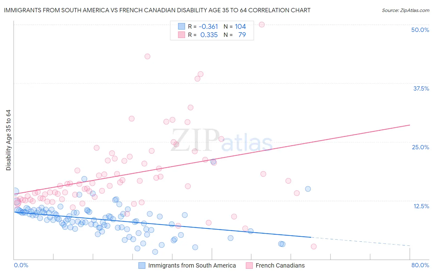 Immigrants from South America vs French Canadian Disability Age 35 to 64