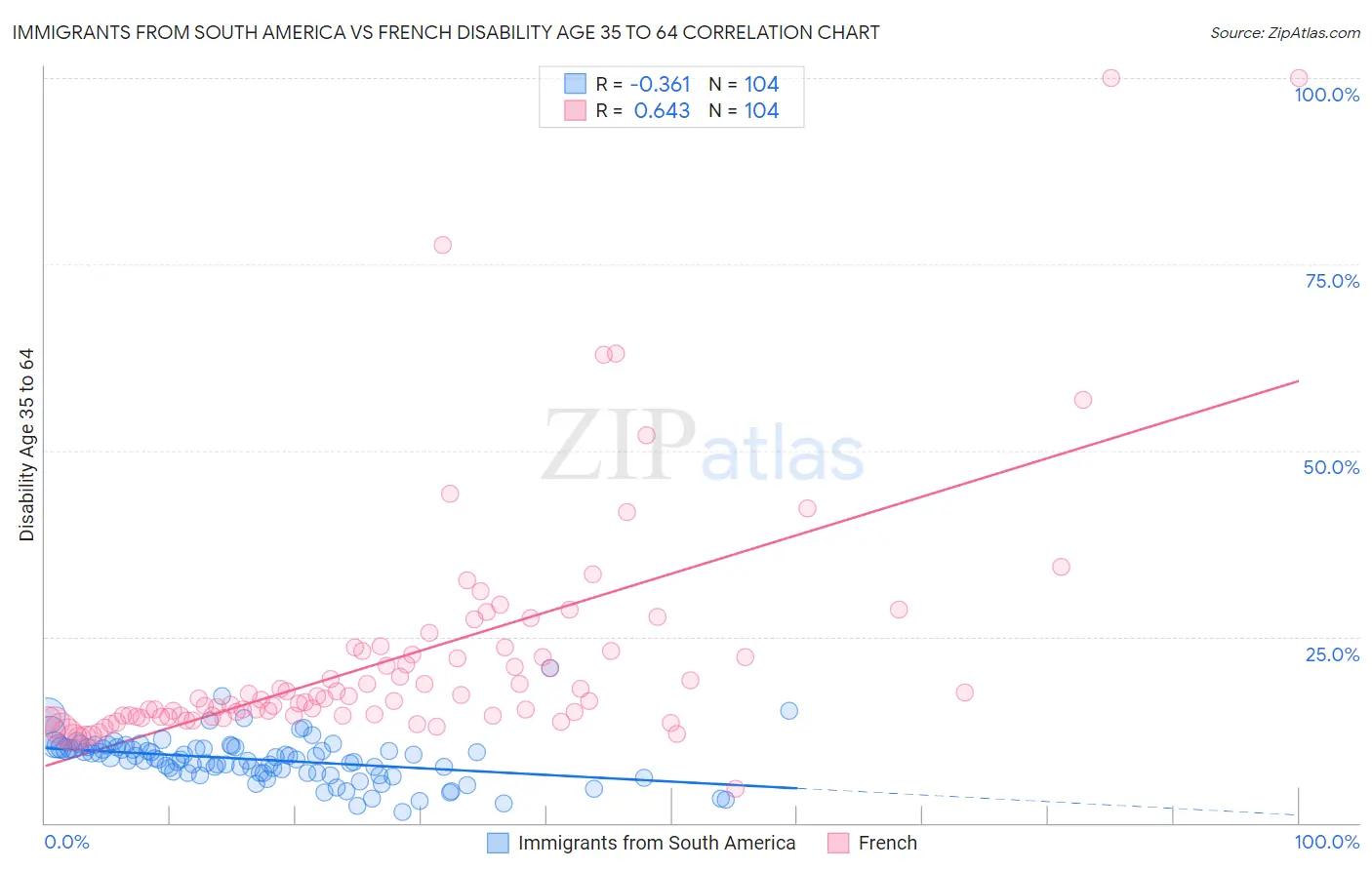 Immigrants from South America vs French Disability Age 35 to 64