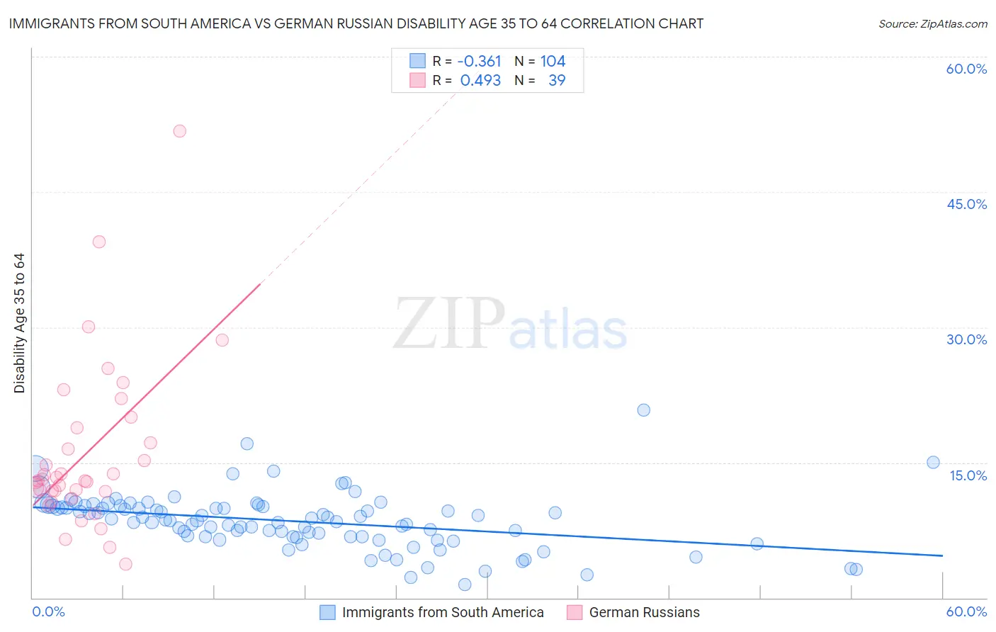 Immigrants from South America vs German Russian Disability Age 35 to 64