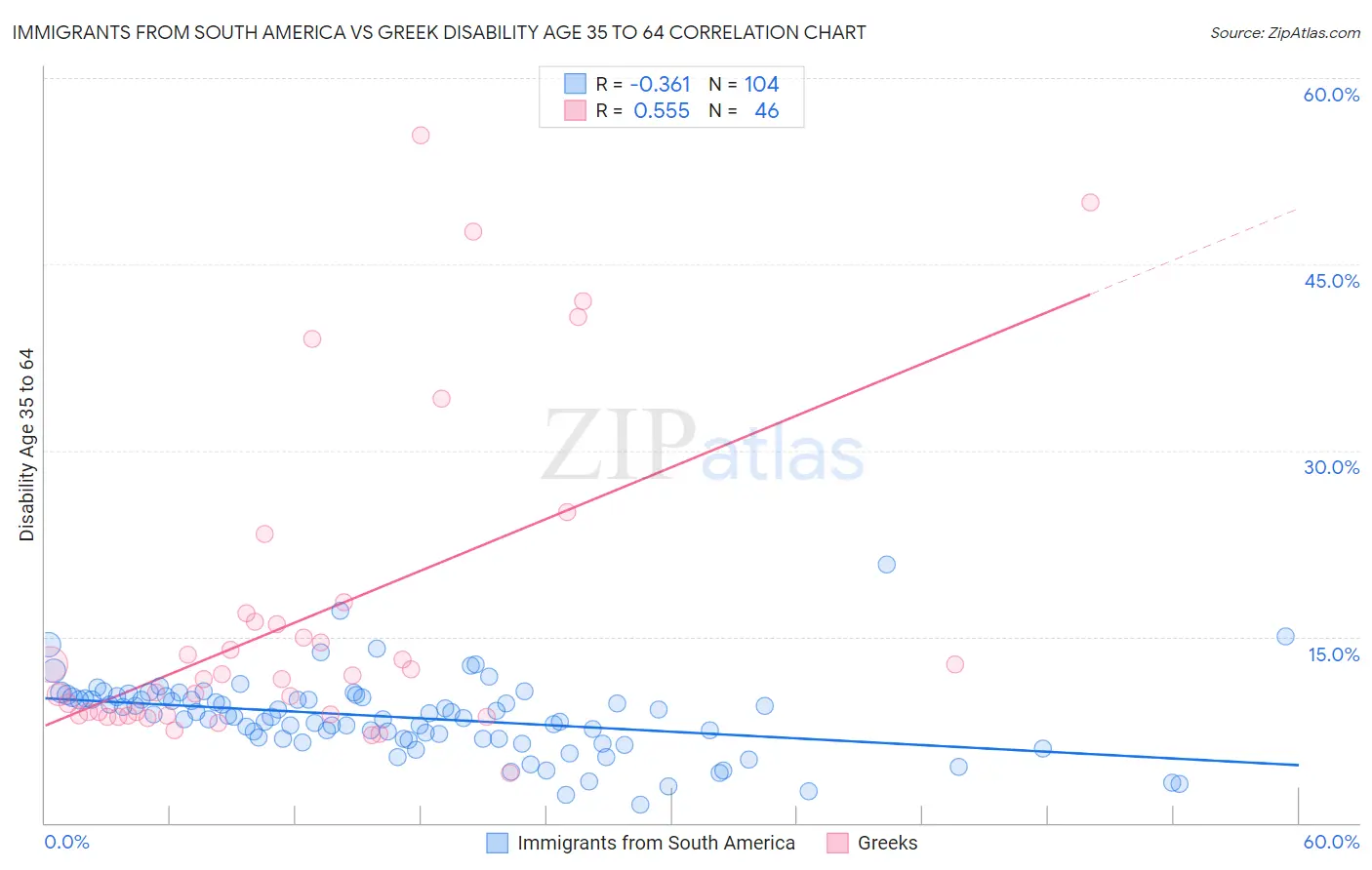 Immigrants from South America vs Greek Disability Age 35 to 64