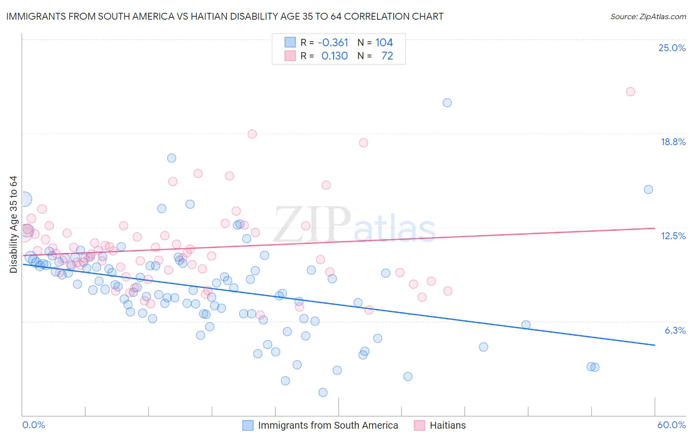 Immigrants from South America vs Haitian Disability Age 35 to 64