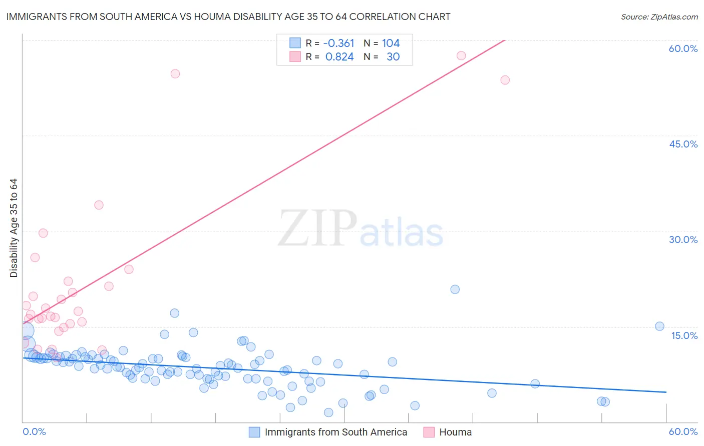 Immigrants from South America vs Houma Disability Age 35 to 64