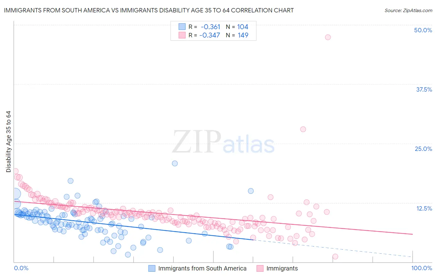 Immigrants from South America vs Immigrants Disability Age 35 to 64