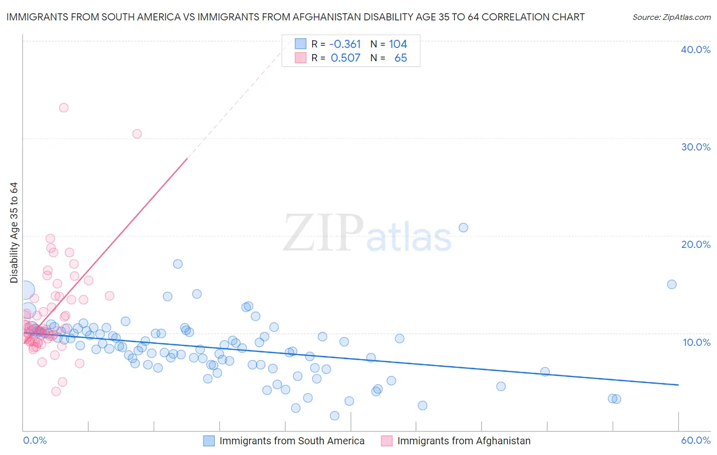 Immigrants from South America vs Immigrants from Afghanistan Disability Age 35 to 64