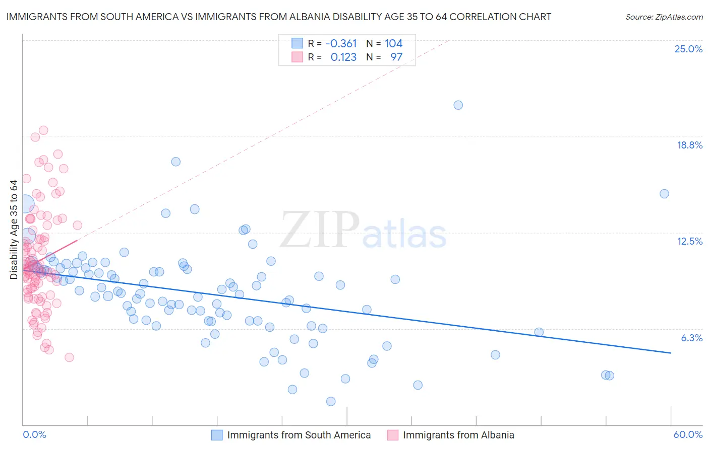 Immigrants from South America vs Immigrants from Albania Disability Age 35 to 64