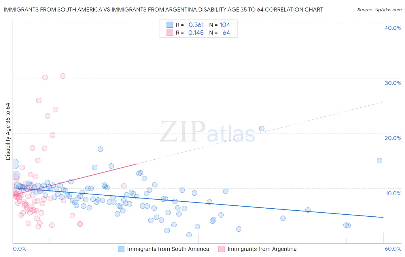 Immigrants from South America vs Immigrants from Argentina Disability Age 35 to 64