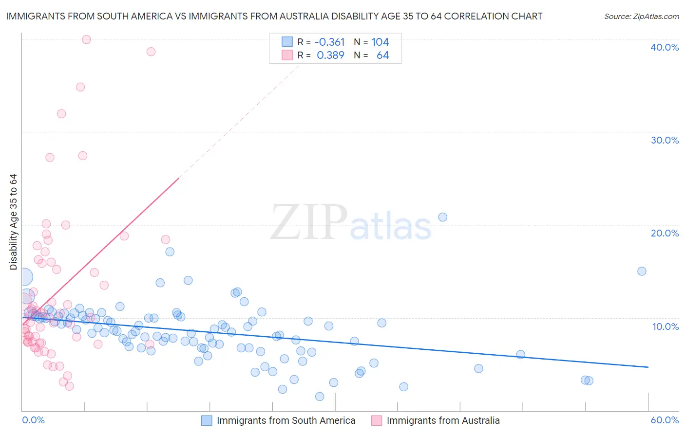 Immigrants from South America vs Immigrants from Australia Disability Age 35 to 64