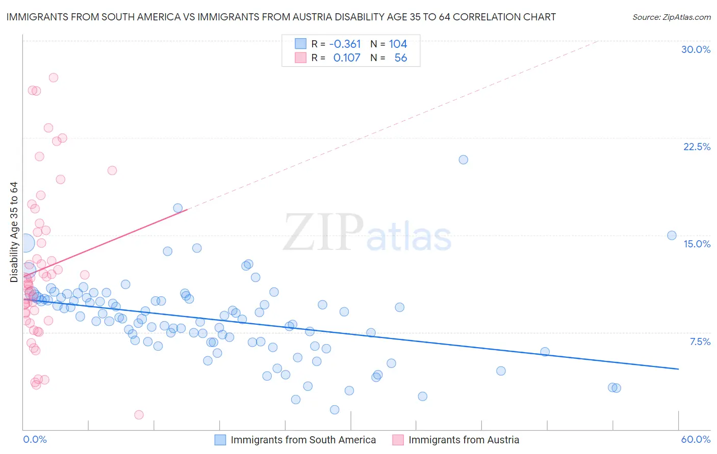 Immigrants from South America vs Immigrants from Austria Disability Age 35 to 64
