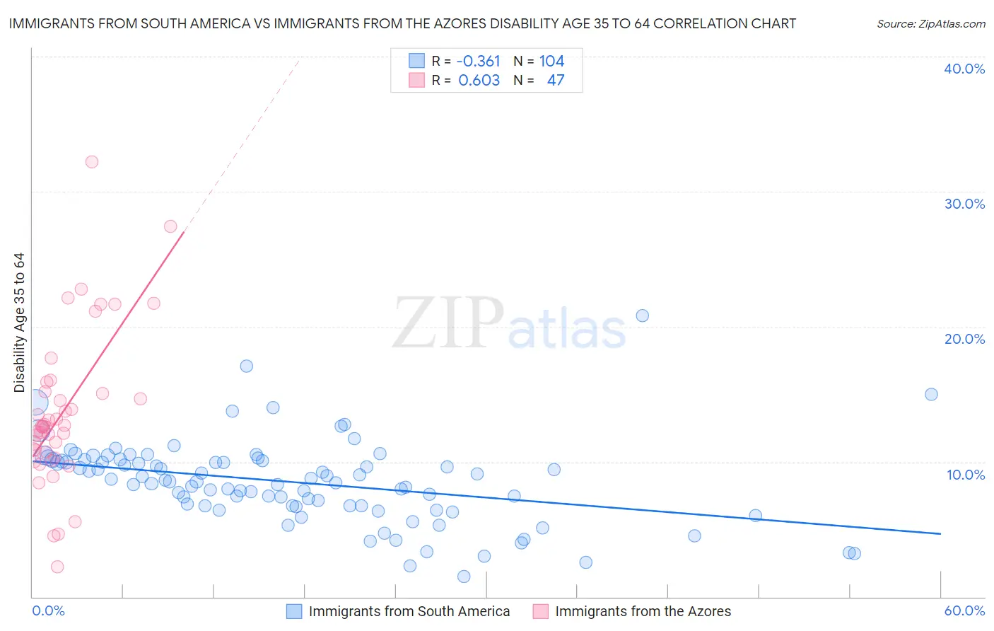 Immigrants from South America vs Immigrants from the Azores Disability Age 35 to 64
