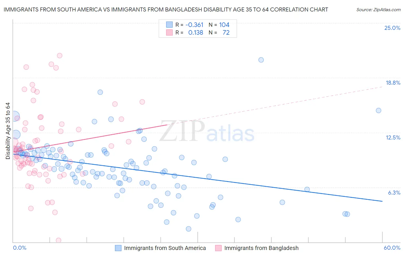 Immigrants from South America vs Immigrants from Bangladesh Disability Age 35 to 64