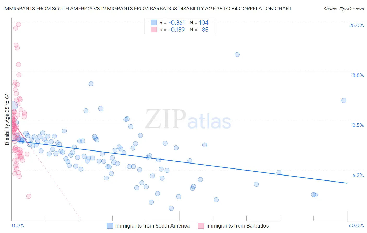 Immigrants from South America vs Immigrants from Barbados Disability Age 35 to 64