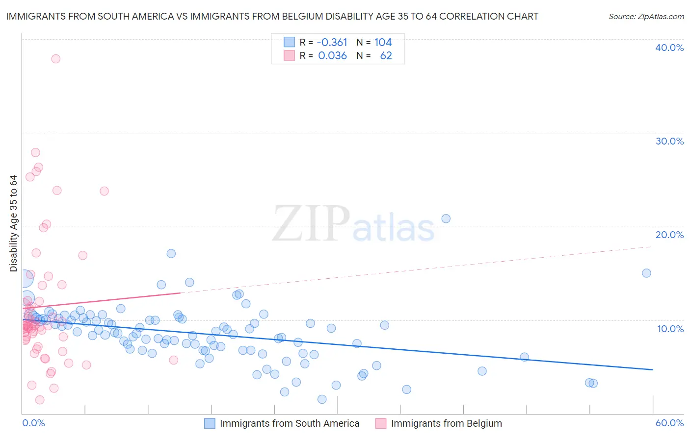 Immigrants from South America vs Immigrants from Belgium Disability Age 35 to 64