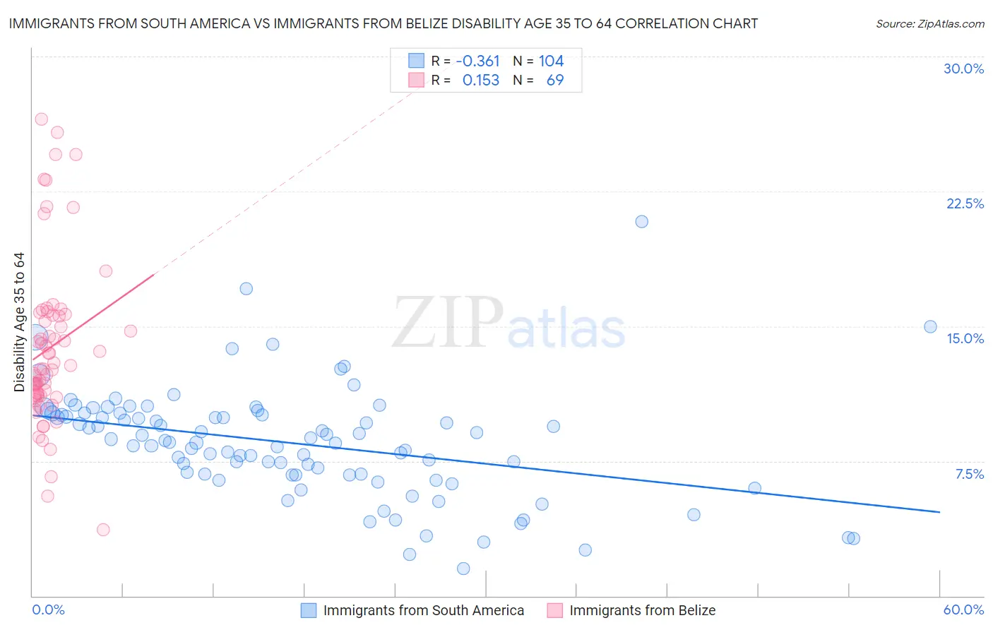 Immigrants from South America vs Immigrants from Belize Disability Age 35 to 64