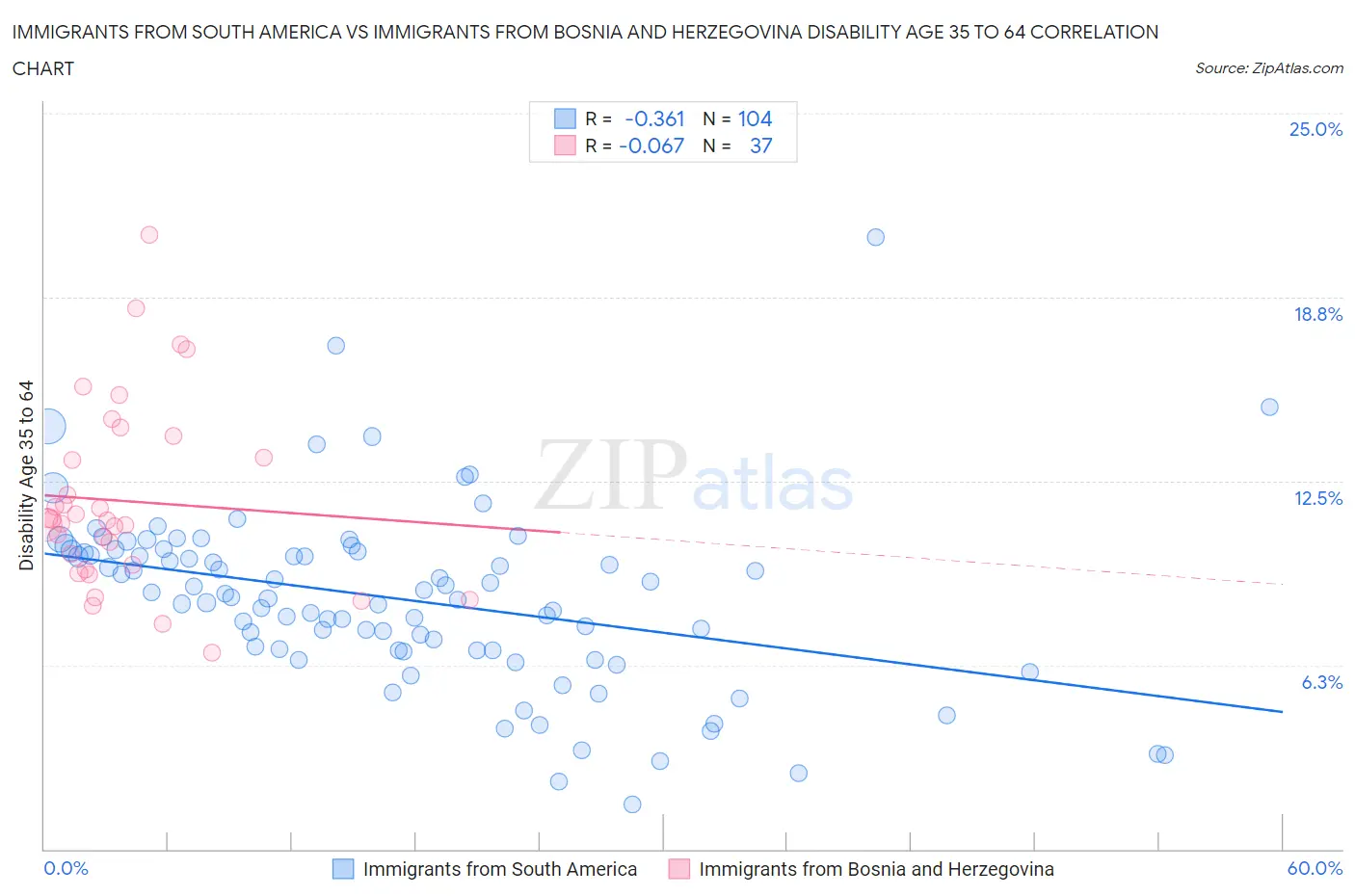 Immigrants from South America vs Immigrants from Bosnia and Herzegovina Disability Age 35 to 64