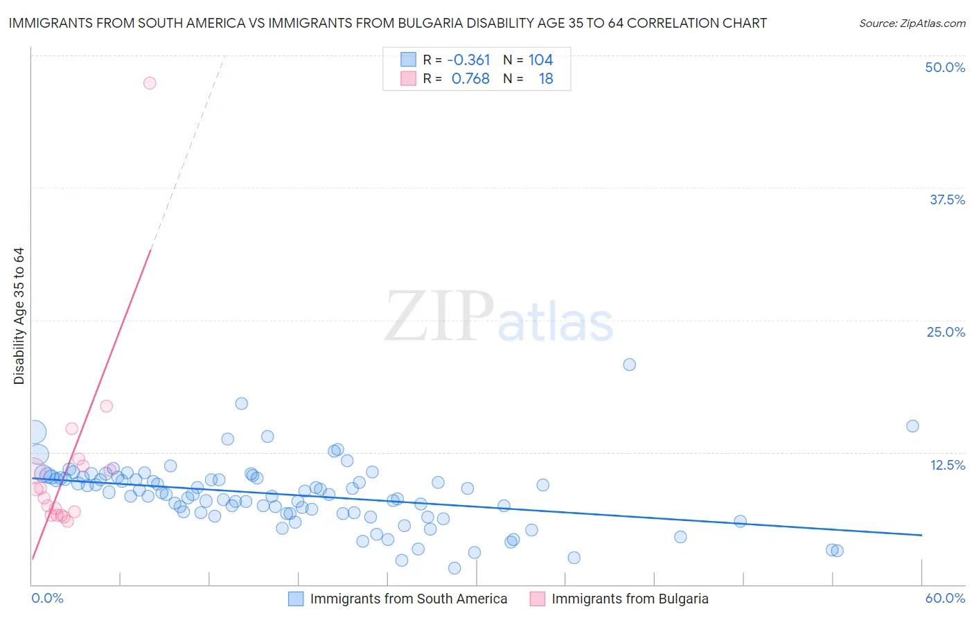 Immigrants from South America vs Immigrants from Bulgaria Disability Age 35 to 64