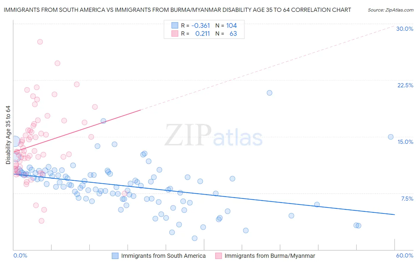 Immigrants from South America vs Immigrants from Burma/Myanmar Disability Age 35 to 64
