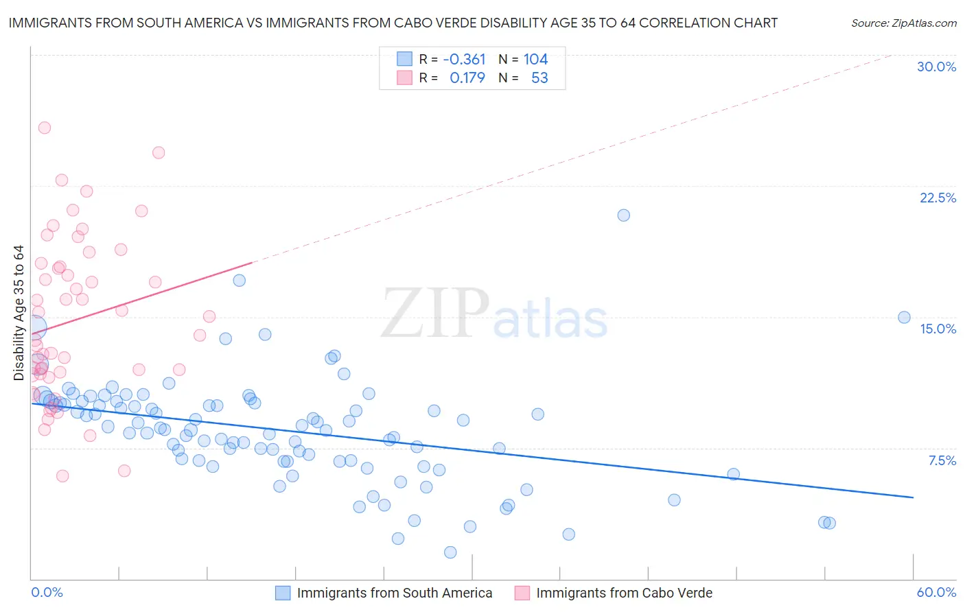 Immigrants from South America vs Immigrants from Cabo Verde Disability Age 35 to 64
