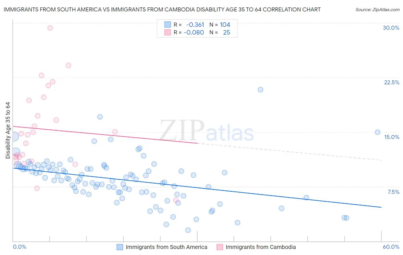 Immigrants from South America vs Immigrants from Cambodia Disability Age 35 to 64