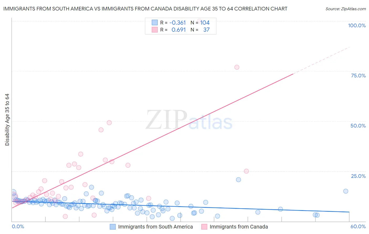 Immigrants from South America vs Immigrants from Canada Disability Age 35 to 64