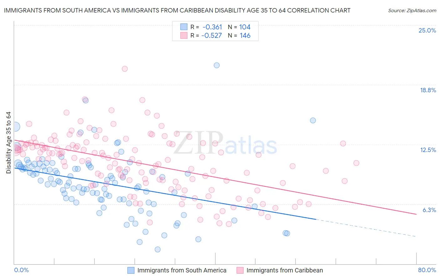Immigrants from South America vs Immigrants from Caribbean Disability Age 35 to 64