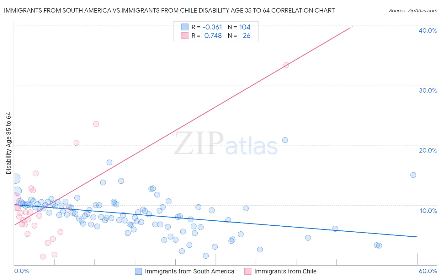 Immigrants from South America vs Immigrants from Chile Disability Age 35 to 64