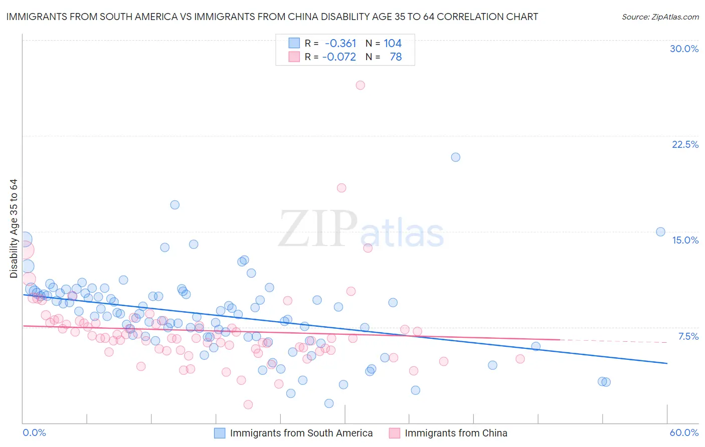 Immigrants from South America vs Immigrants from China Disability Age 35 to 64