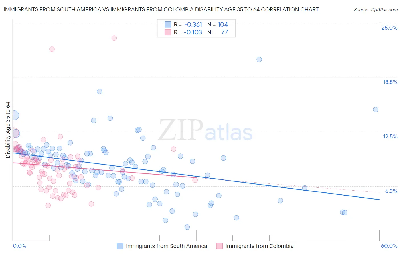 Immigrants from South America vs Immigrants from Colombia Disability Age 35 to 64