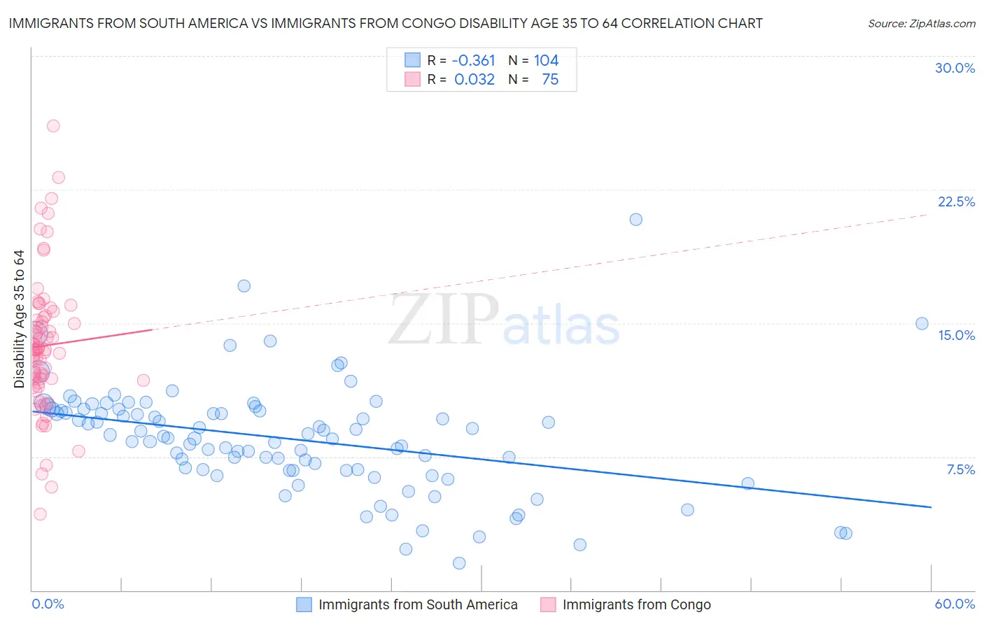 Immigrants from South America vs Immigrants from Congo Disability Age 35 to 64