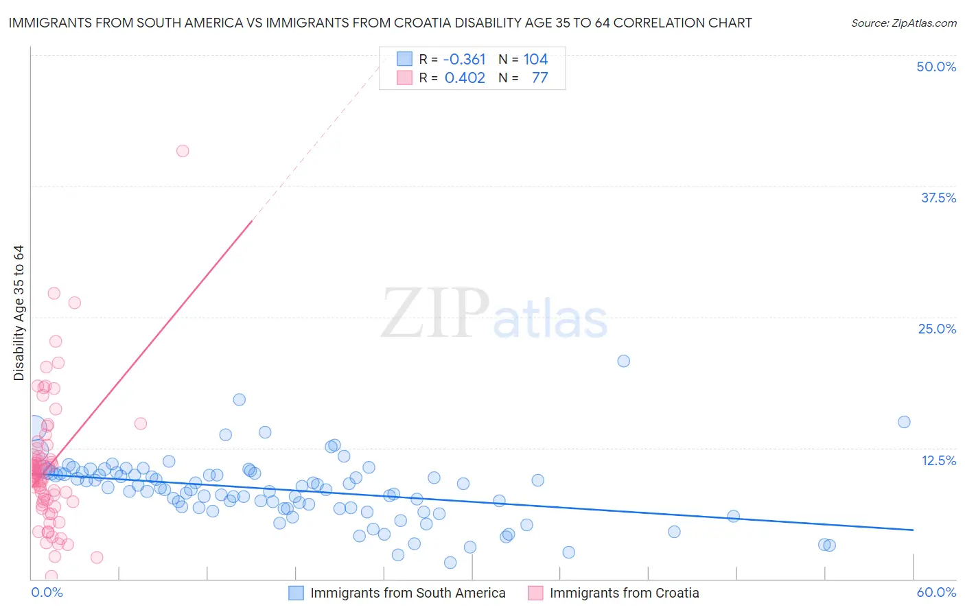 Immigrants from South America vs Immigrants from Croatia Disability Age 35 to 64