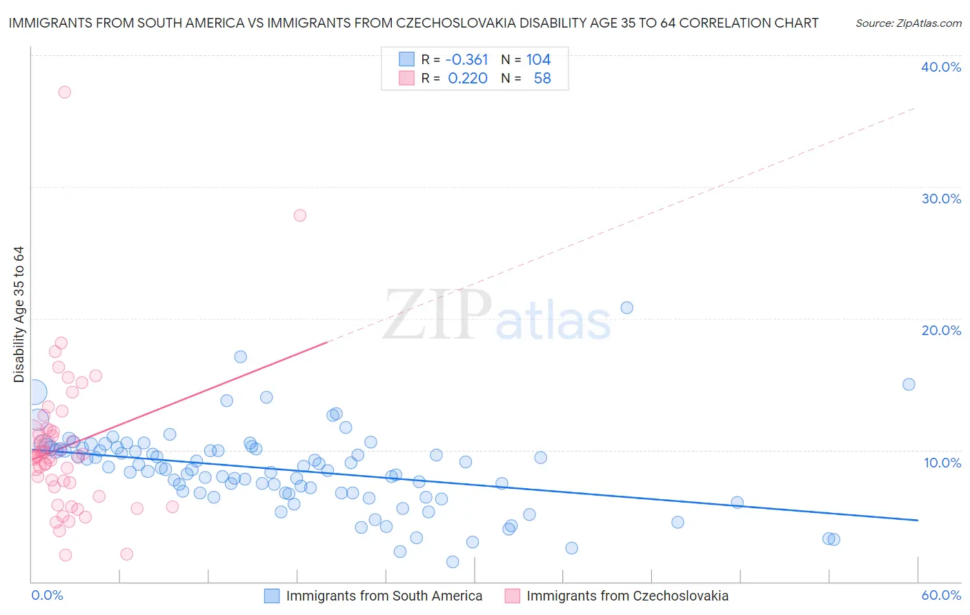 Immigrants from South America vs Immigrants from Czechoslovakia Disability Age 35 to 64