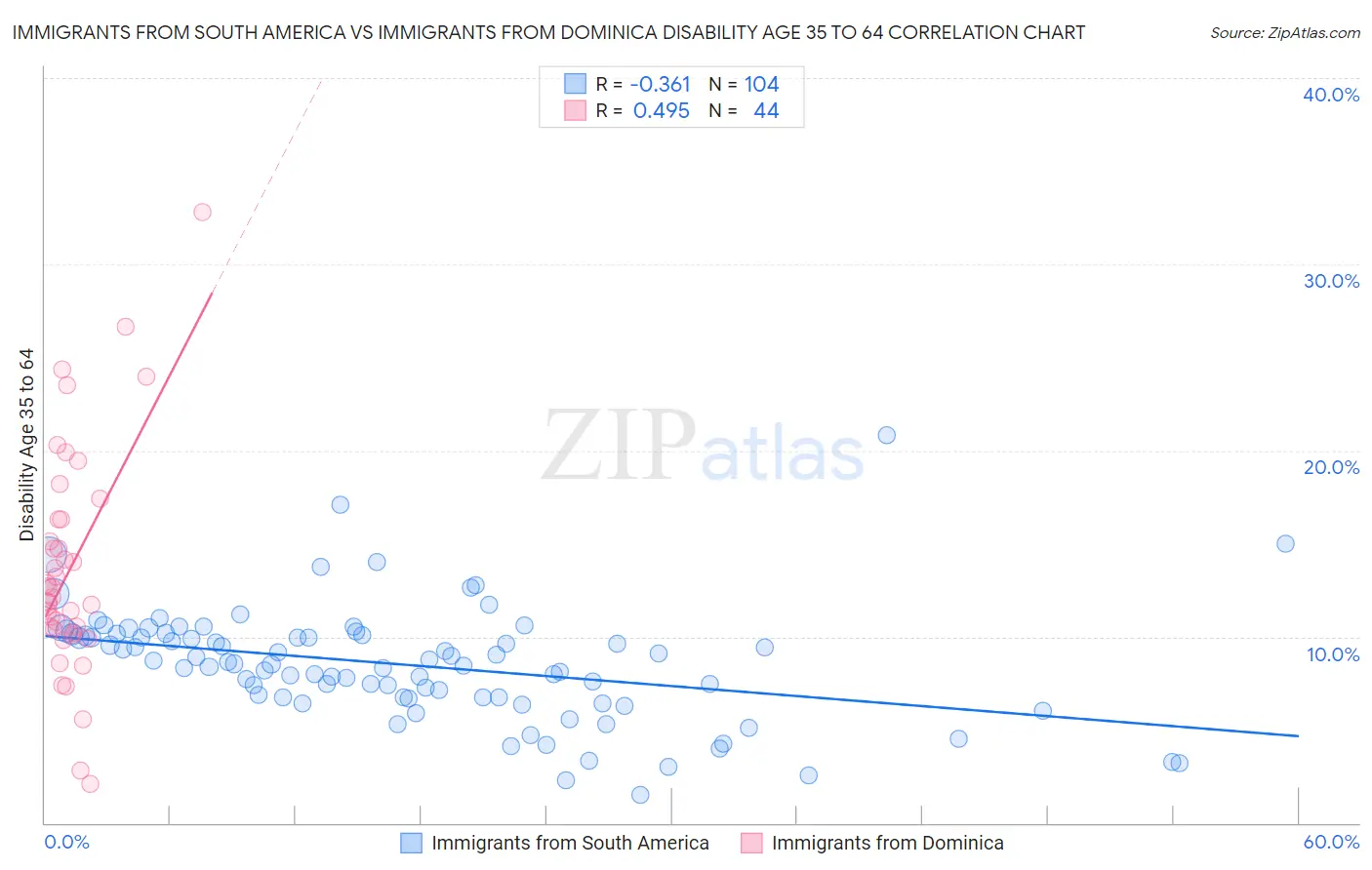 Immigrants from South America vs Immigrants from Dominica Disability Age 35 to 64
