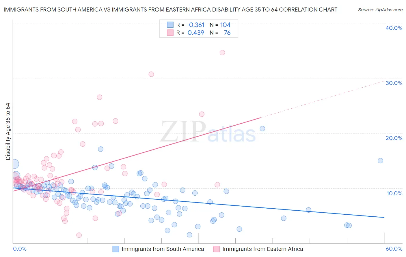 Immigrants from South America vs Immigrants from Eastern Africa Disability Age 35 to 64
