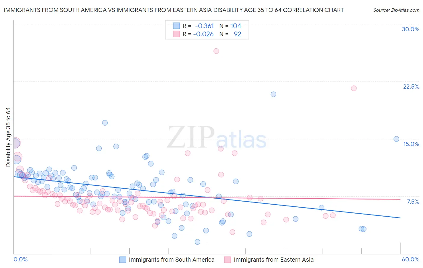 Immigrants from South America vs Immigrants from Eastern Asia Disability Age 35 to 64