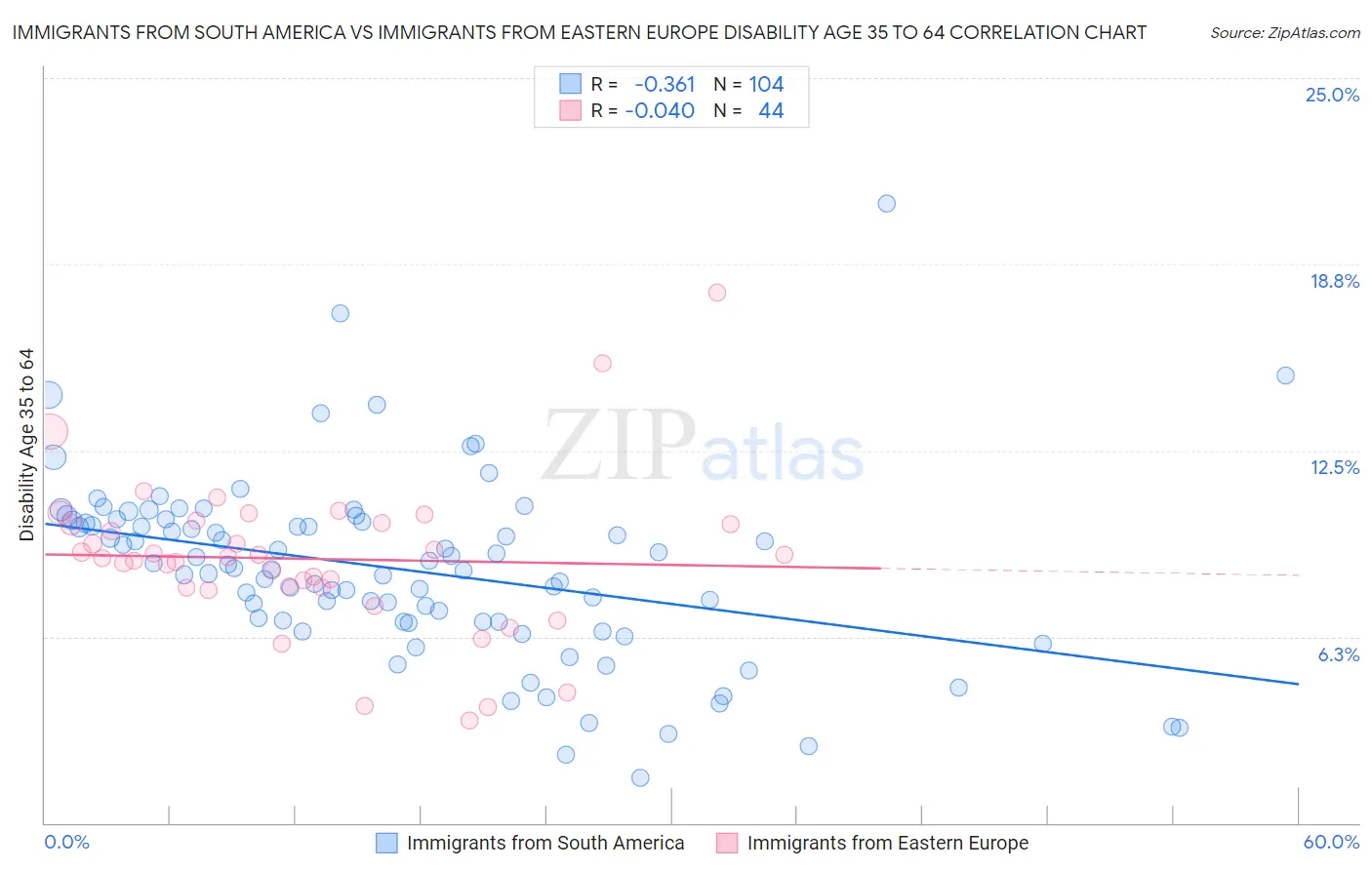 Immigrants from South America vs Immigrants from Eastern Europe Disability Age 35 to 64