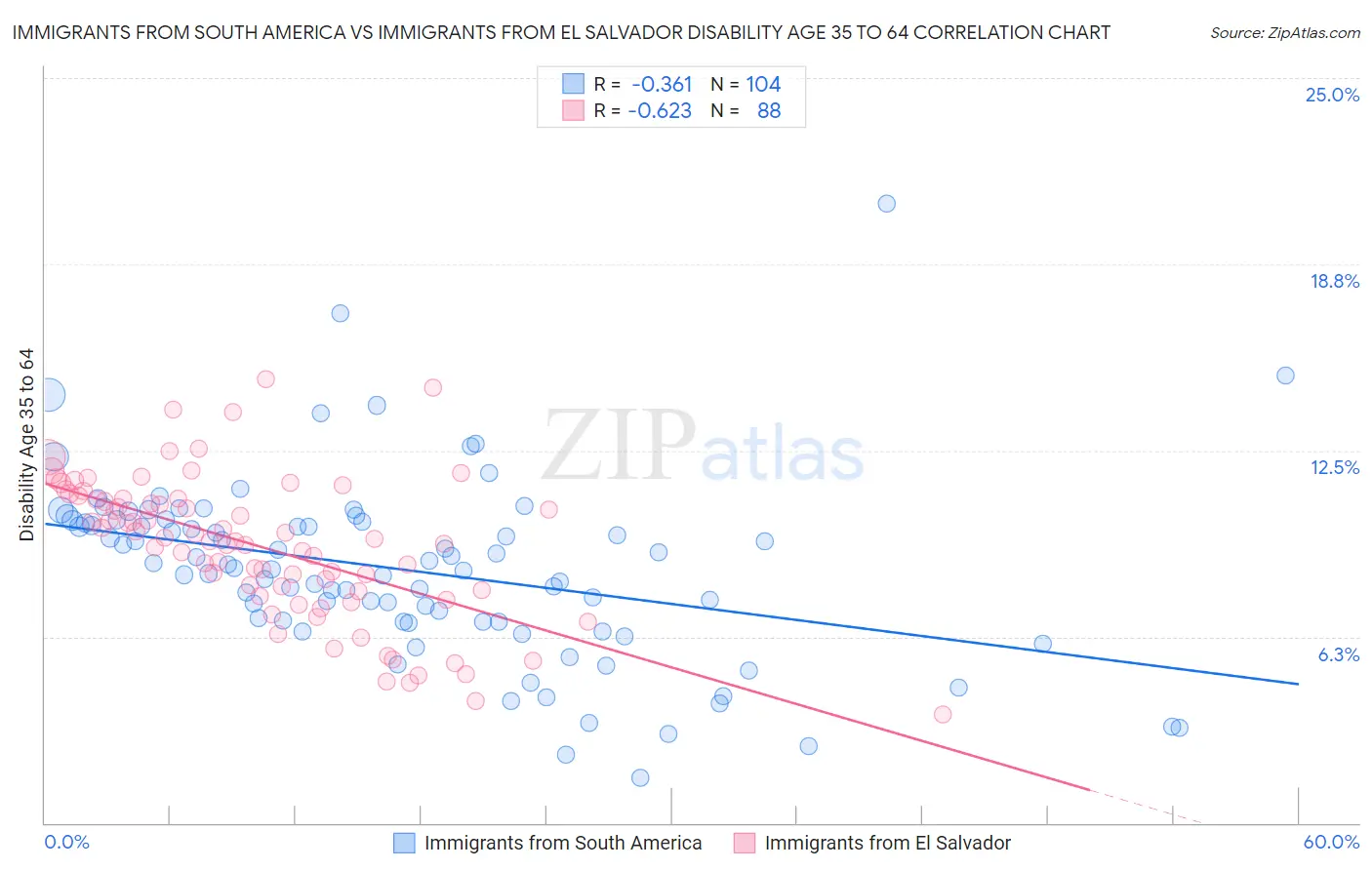 Immigrants from South America vs Immigrants from El Salvador Disability Age 35 to 64