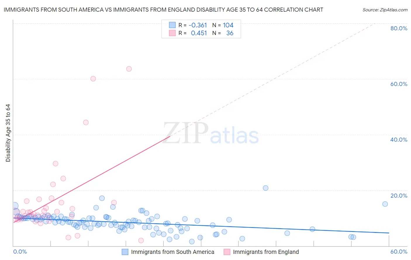 Immigrants from South America vs Immigrants from England Disability Age 35 to 64