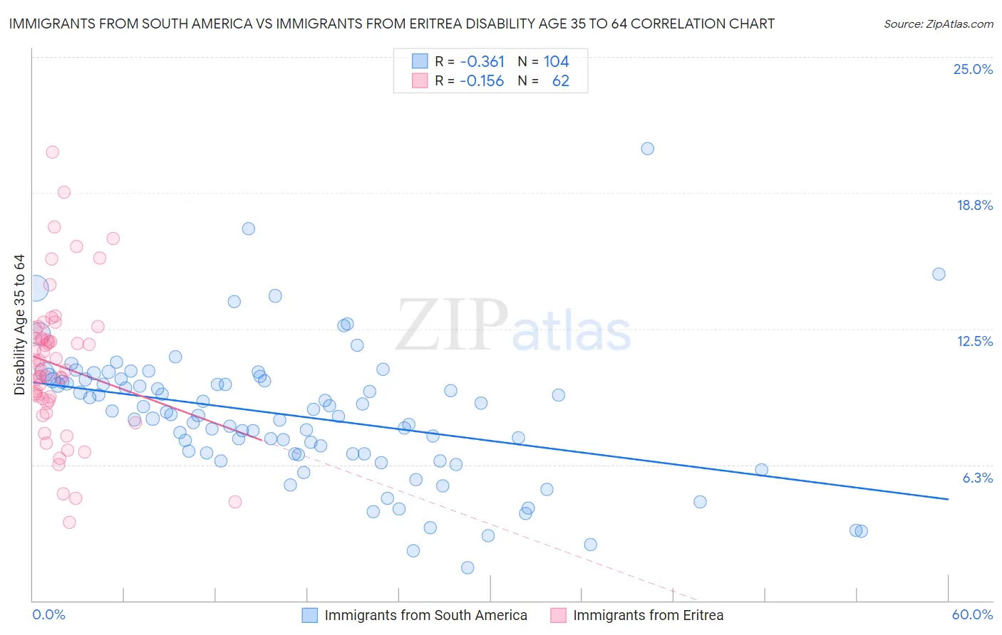 Immigrants from South America vs Immigrants from Eritrea Disability Age 35 to 64