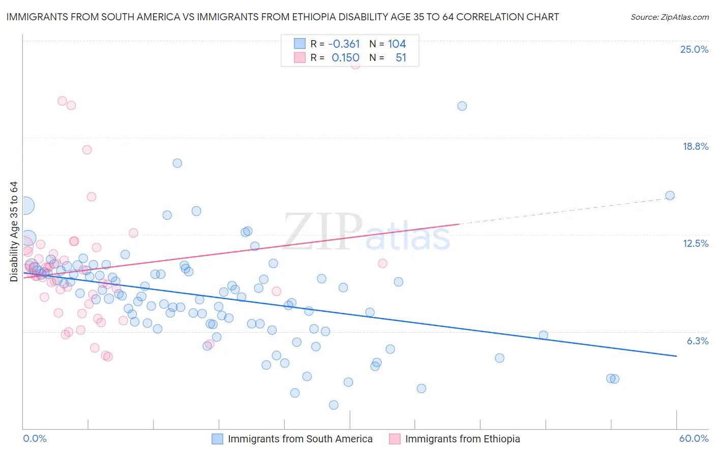 Immigrants from South America vs Immigrants from Ethiopia Disability Age 35 to 64