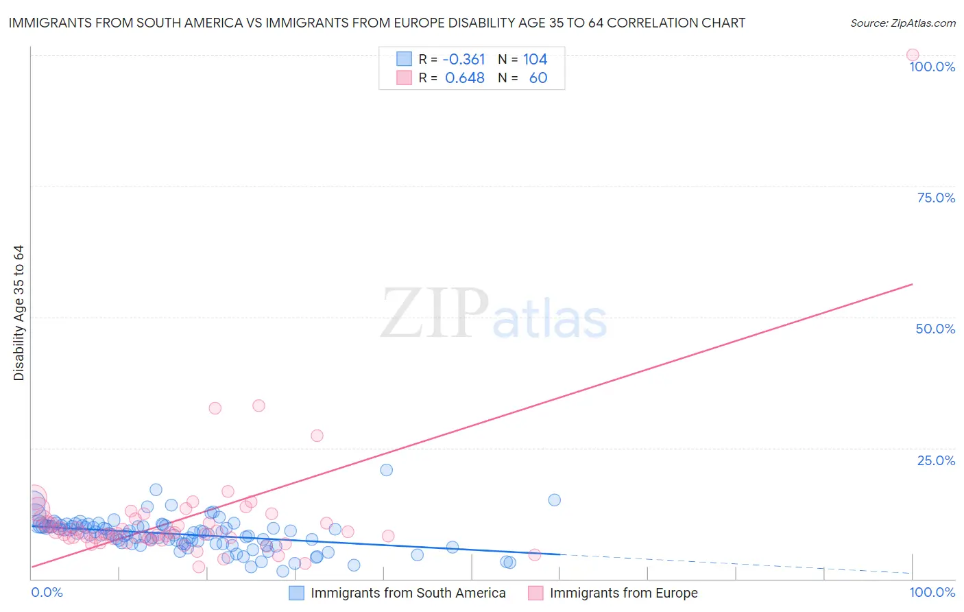 Immigrants from South America vs Immigrants from Europe Disability Age 35 to 64