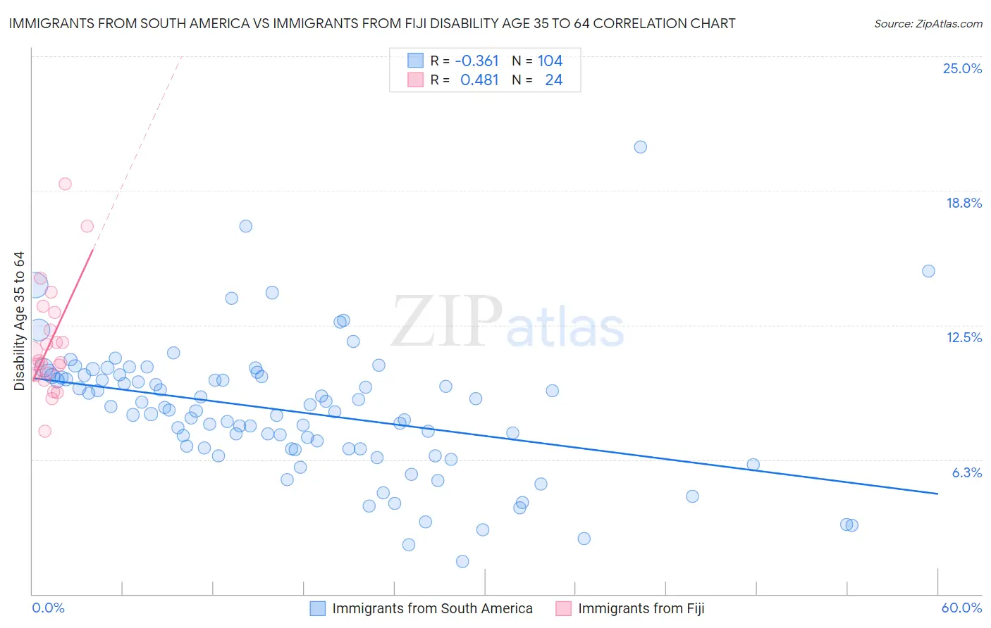 Immigrants from South America vs Immigrants from Fiji Disability Age 35 to 64