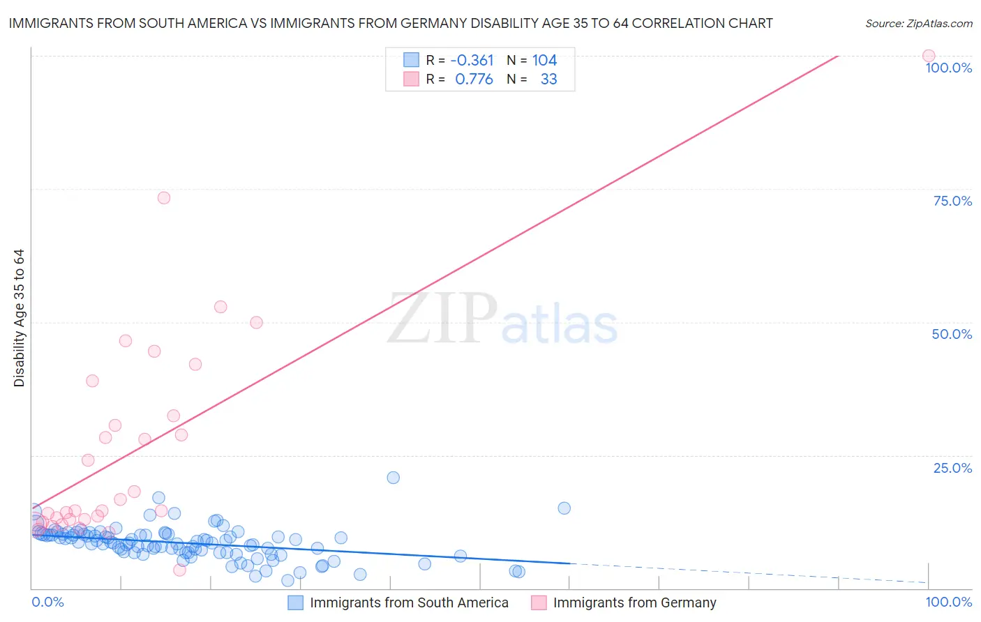 Immigrants from South America vs Immigrants from Germany Disability Age 35 to 64