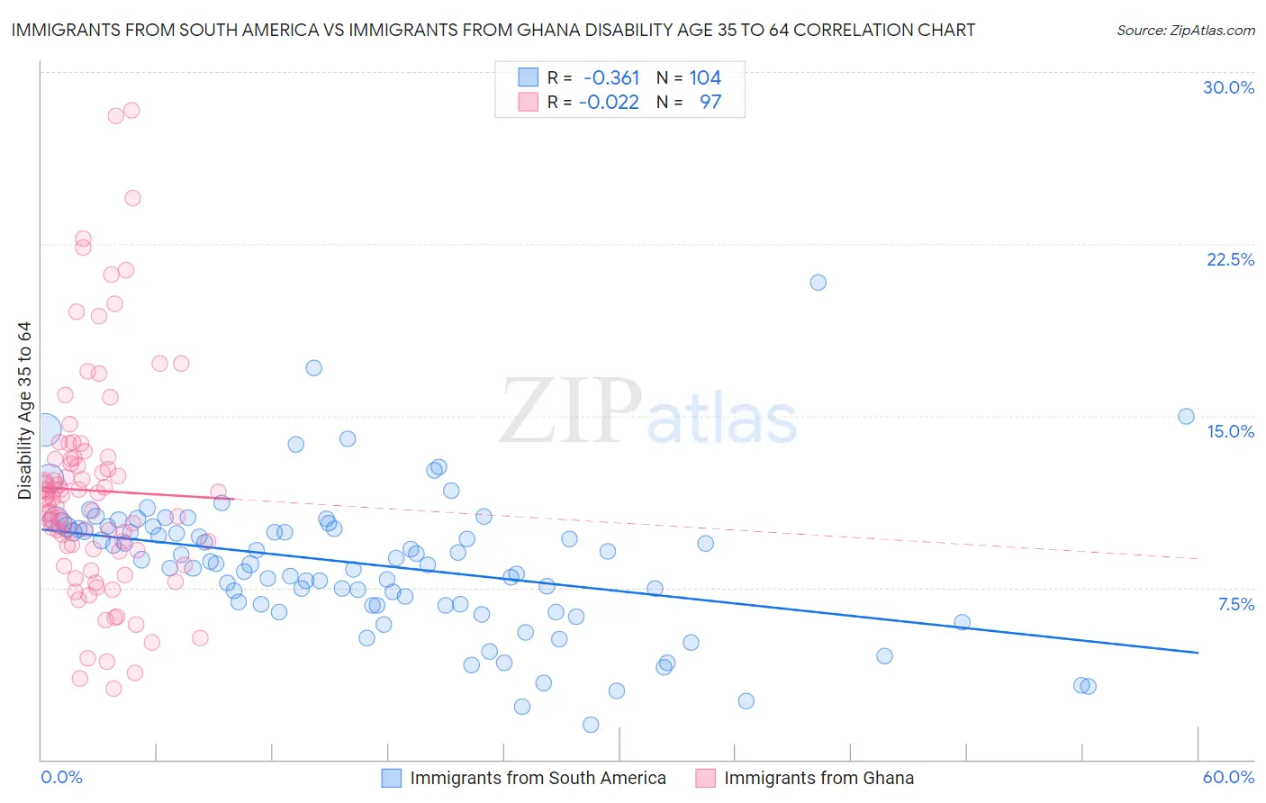 Immigrants from South America vs Immigrants from Ghana Disability Age 35 to 64